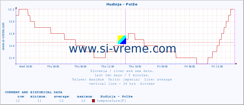  :: Hudinja - Polže :: temperature | flow | height :: last two days / 5 minutes.