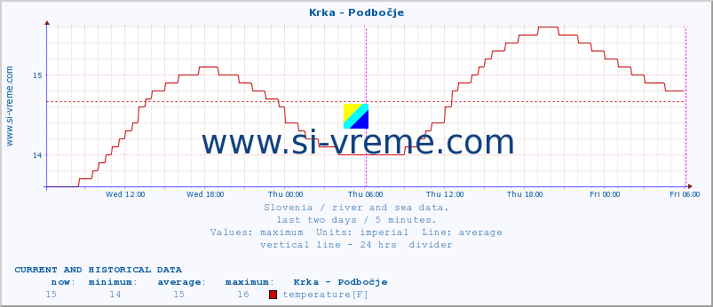  :: Krka - Podbočje :: temperature | flow | height :: last two days / 5 minutes.