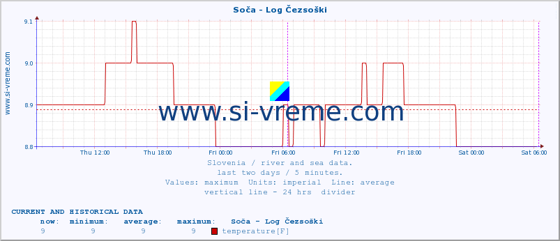  :: Soča - Log Čezsoški :: temperature | flow | height :: last two days / 5 minutes.