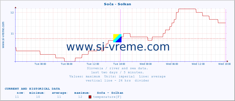  :: Soča - Solkan :: temperature | flow | height :: last two days / 5 minutes.