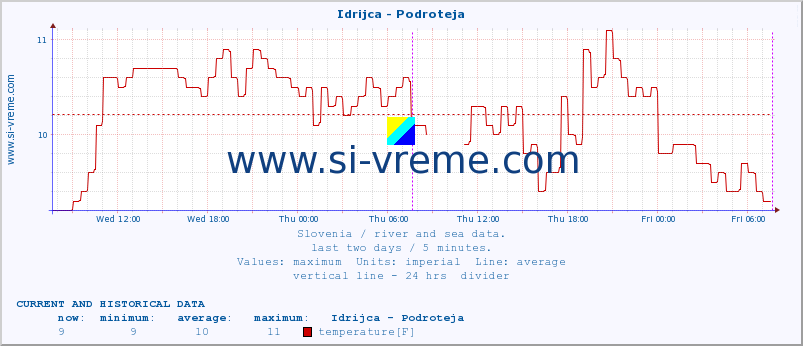  :: Idrijca - Podroteja :: temperature | flow | height :: last two days / 5 minutes.