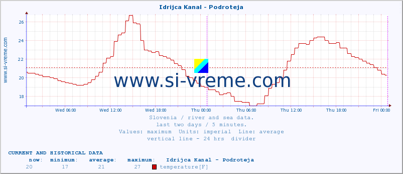  :: Idrijca Kanal - Podroteja :: temperature | flow | height :: last two days / 5 minutes.