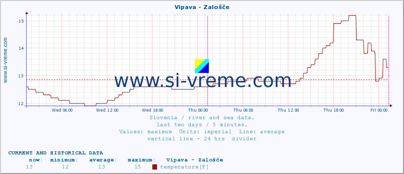  :: Vipava - Zalošče :: temperature | flow | height :: last two days / 5 minutes.