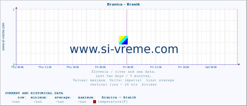  :: Branica - Branik :: temperature | flow | height :: last two days / 5 minutes.