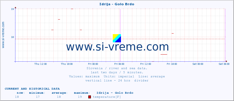  :: Idrija - Golo Brdo :: temperature | flow | height :: last two days / 5 minutes.