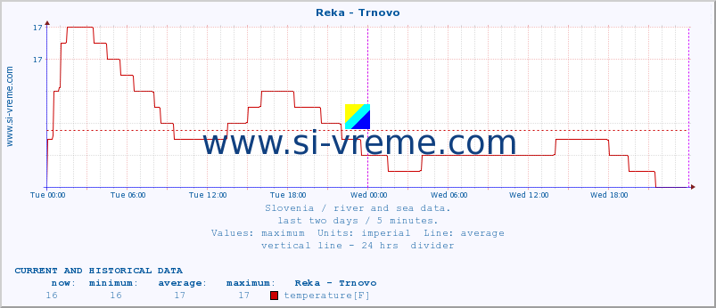  :: Reka - Trnovo :: temperature | flow | height :: last two days / 5 minutes.