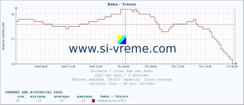  :: Reka - Trnovo :: temperature | flow | height :: last two days / 5 minutes.