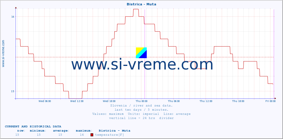  :: Bistrica - Muta :: temperature | flow | height :: last two days / 5 minutes.