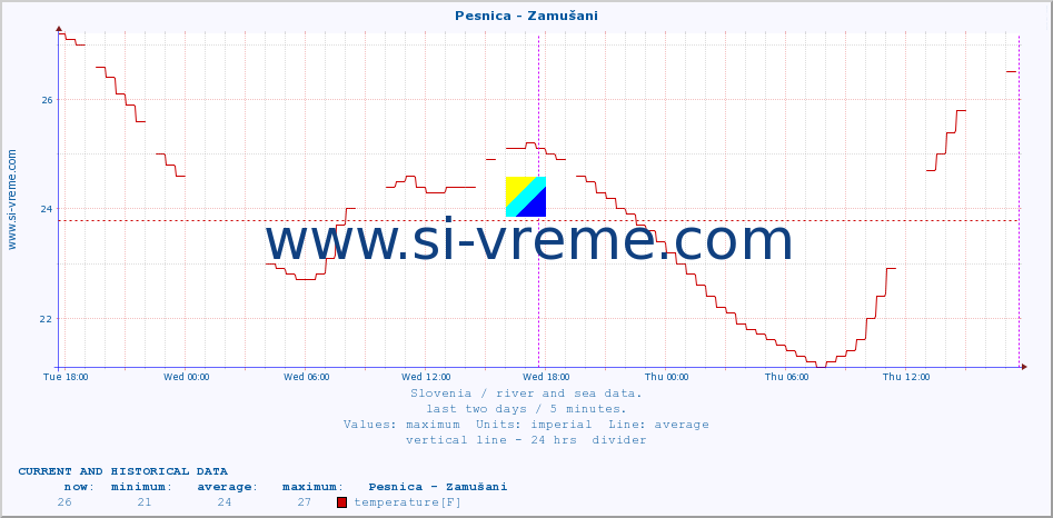  :: Pesnica - Zamušani :: temperature | flow | height :: last two days / 5 minutes.