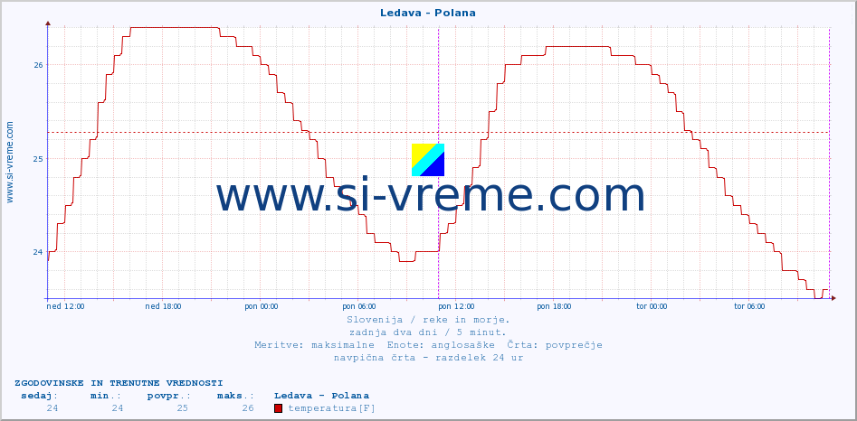 POVPREČJE :: Ledava - Polana :: temperatura | pretok | višina :: zadnja dva dni / 5 minut.