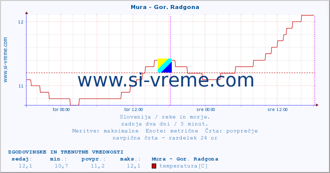 POVPREČJE :: Mura - Gor. Radgona :: temperatura | pretok | višina :: zadnja dva dni / 5 minut.