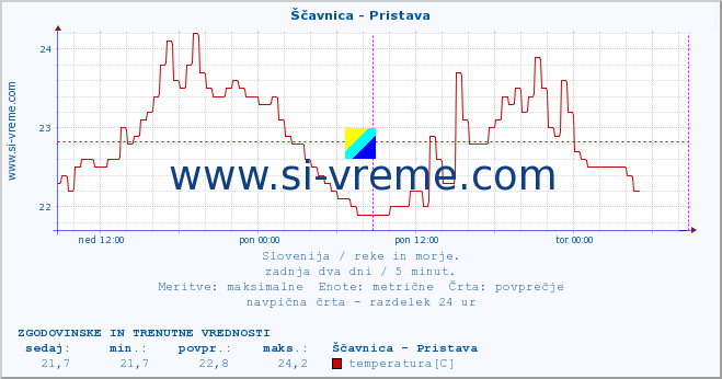 POVPREČJE :: Ščavnica - Pristava :: temperatura | pretok | višina :: zadnja dva dni / 5 minut.