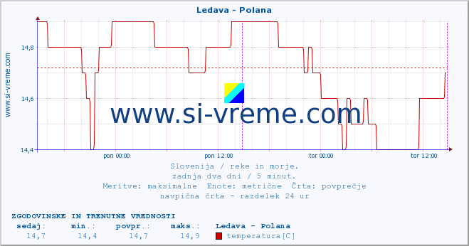 POVPREČJE :: Ledava - Polana :: temperatura | pretok | višina :: zadnja dva dni / 5 minut.