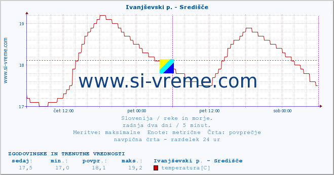 POVPREČJE :: Ivanjševski p. - Središče :: temperatura | pretok | višina :: zadnja dva dni / 5 minut.