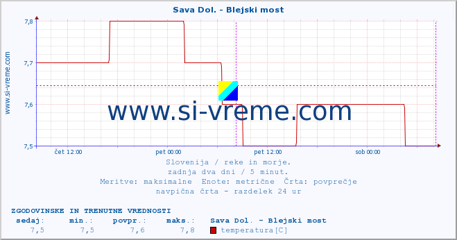 POVPREČJE :: Sava Dol. - Blejski most :: temperatura | pretok | višina :: zadnja dva dni / 5 minut.