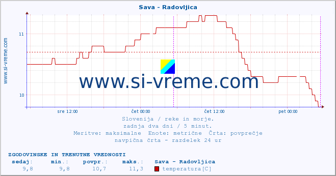 POVPREČJE :: Sava - Radovljica :: temperatura | pretok | višina :: zadnja dva dni / 5 minut.