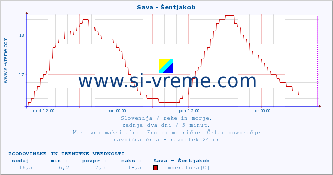 POVPREČJE :: Sava - Šentjakob :: temperatura | pretok | višina :: zadnja dva dni / 5 minut.