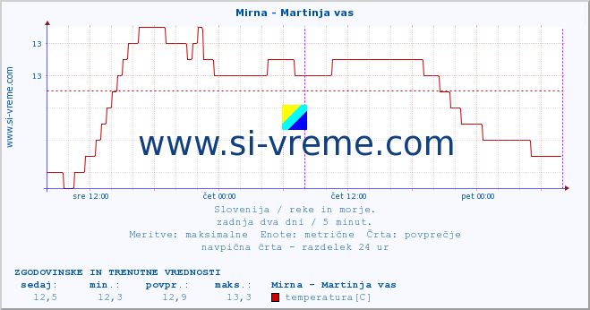 POVPREČJE :: Mirna - Martinja vas :: temperatura | pretok | višina :: zadnja dva dni / 5 minut.