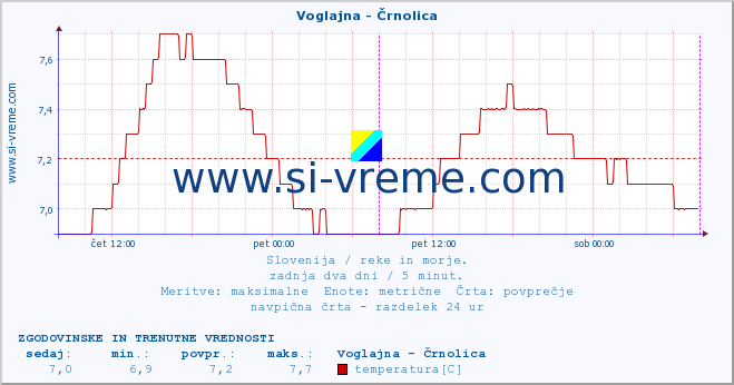 POVPREČJE :: Voglajna - Črnolica :: temperatura | pretok | višina :: zadnja dva dni / 5 minut.