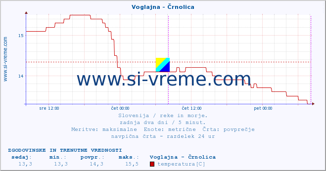 POVPREČJE :: Voglajna - Črnolica :: temperatura | pretok | višina :: zadnja dva dni / 5 minut.