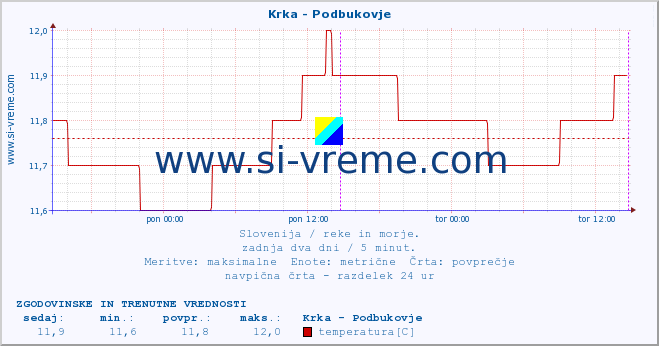 POVPREČJE :: Krka - Podbukovje :: temperatura | pretok | višina :: zadnja dva dni / 5 minut.