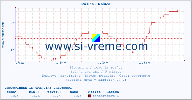 POVPREČJE :: Rašica - Rašica :: temperatura | pretok | višina :: zadnja dva dni / 5 minut.