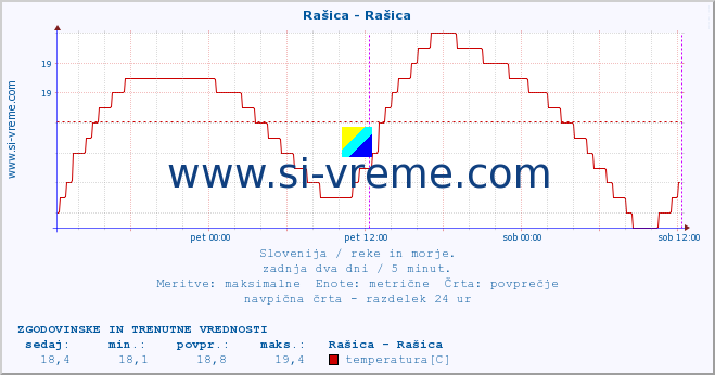 POVPREČJE :: Rašica - Rašica :: temperatura | pretok | višina :: zadnja dva dni / 5 minut.