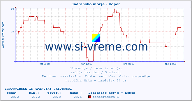 POVPREČJE :: Jadransko morje - Koper :: temperatura | pretok | višina :: zadnja dva dni / 5 minut.