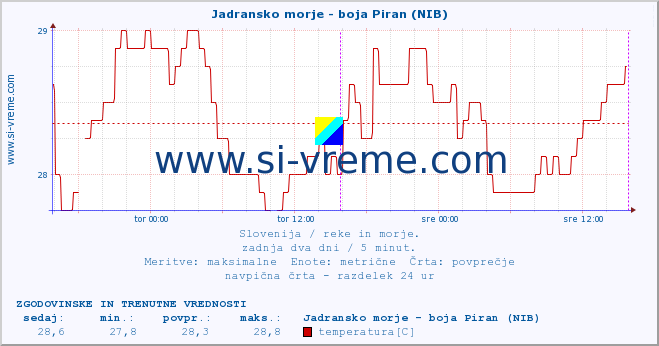 POVPREČJE :: Jadransko morje - boja Piran (NIB) :: temperatura | pretok | višina :: zadnja dva dni / 5 minut.