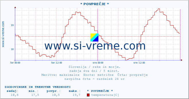 POVPREČJE :: * POVPREČJE * :: temperatura | pretok | višina :: zadnja dva dni / 5 minut.