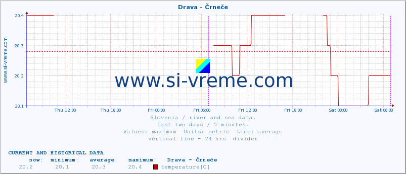  :: Drava - Črneče :: temperature | flow | height :: last two days / 5 minutes.