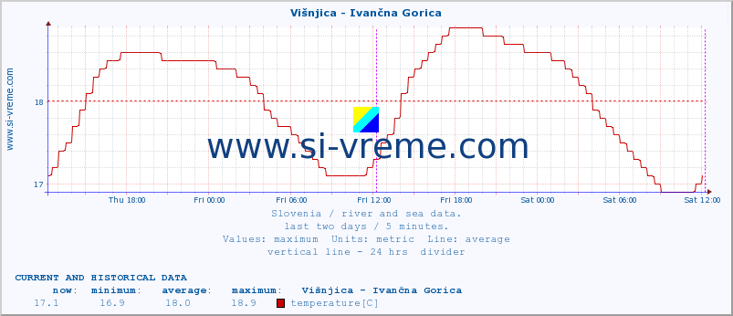  :: Višnjica - Ivančna Gorica :: temperature | flow | height :: last two days / 5 minutes.