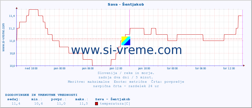 POVPREČJE :: Sava - Šentjakob :: temperatura | pretok | višina :: zadnja dva dni / 5 minut.