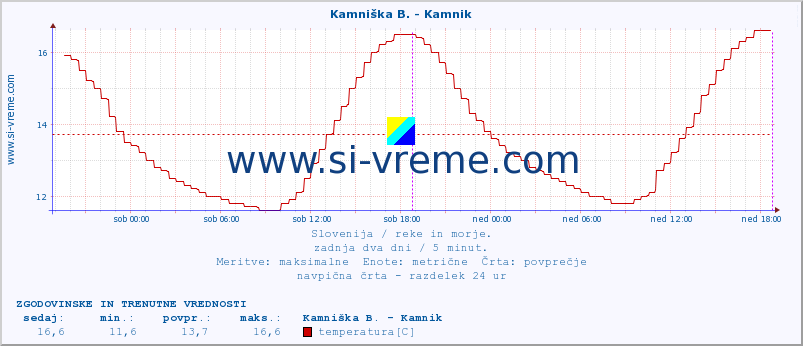 POVPREČJE :: Kamniška B. - Kamnik :: temperatura | pretok | višina :: zadnja dva dni / 5 minut.