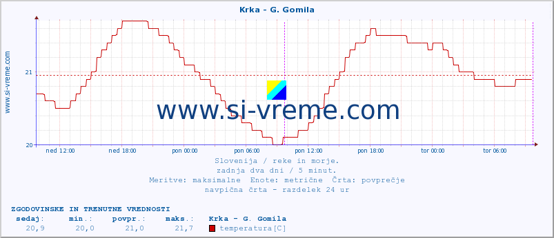 POVPREČJE :: Krka - G. Gomila :: temperatura | pretok | višina :: zadnja dva dni / 5 minut.