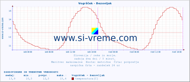 POVPREČJE :: Vogršček - Bezovljak :: temperatura | pretok | višina :: zadnja dva dni / 5 minut.