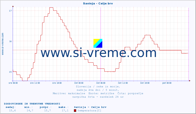 POVPREČJE :: Savinja - Celje brv :: temperatura | pretok | višina :: zadnja dva dni / 5 minut.