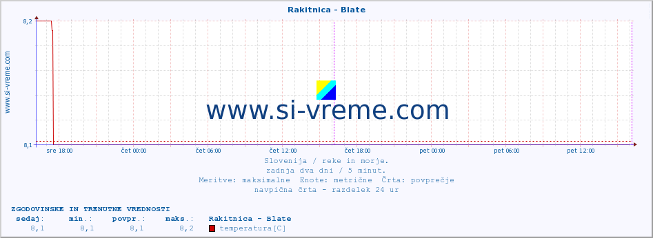 POVPREČJE :: Rakitnica - Blate :: temperatura | pretok | višina :: zadnja dva dni / 5 minut.