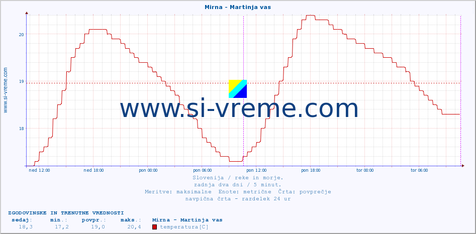 POVPREČJE :: Mirna - Martinja vas :: temperatura | pretok | višina :: zadnja dva dni / 5 minut.