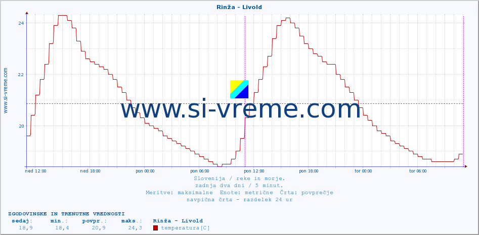 POVPREČJE :: Rinža - Livold :: temperatura | pretok | višina :: zadnja dva dni / 5 minut.