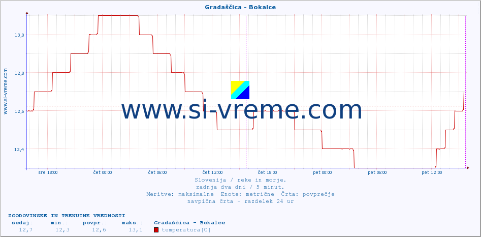 POVPREČJE :: Gradaščica - Bokalce :: temperatura | pretok | višina :: zadnja dva dni / 5 minut.