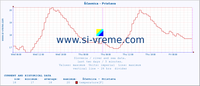  :: Ščavnica - Pristava :: temperature | flow | height :: last two days / 5 minutes.