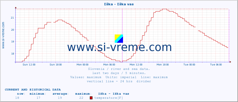  :: Iška - Iška vas :: temperature | flow | height :: last two days / 5 minutes.