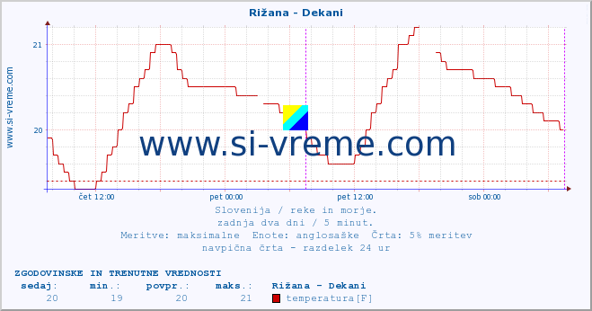 POVPREČJE :: Rižana - Dekani :: temperatura | pretok | višina :: zadnja dva dni / 5 minut.