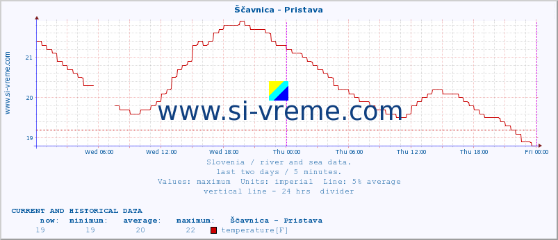  :: Ščavnica - Pristava :: temperature | flow | height :: last two days / 5 minutes.