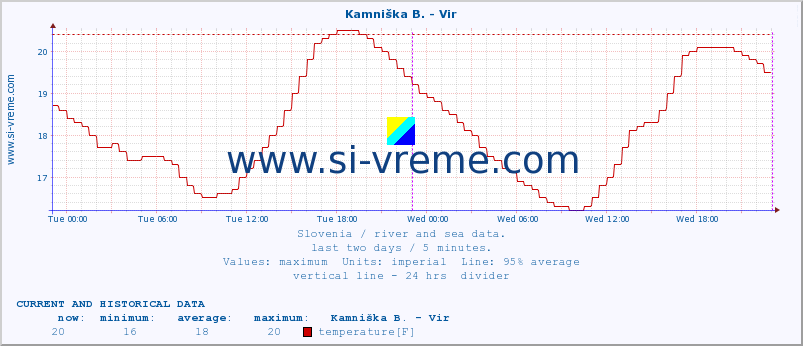  :: Kamniška B. - Vir :: temperature | flow | height :: last two days / 5 minutes.