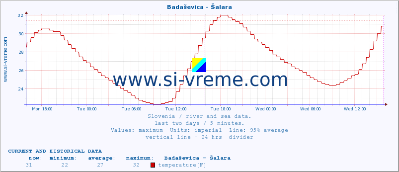  :: Badaševica - Šalara :: temperature | flow | height :: last two days / 5 minutes.