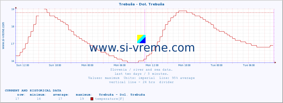  :: Trebuša - Dol. Trebuša :: temperature | flow | height :: last two days / 5 minutes.