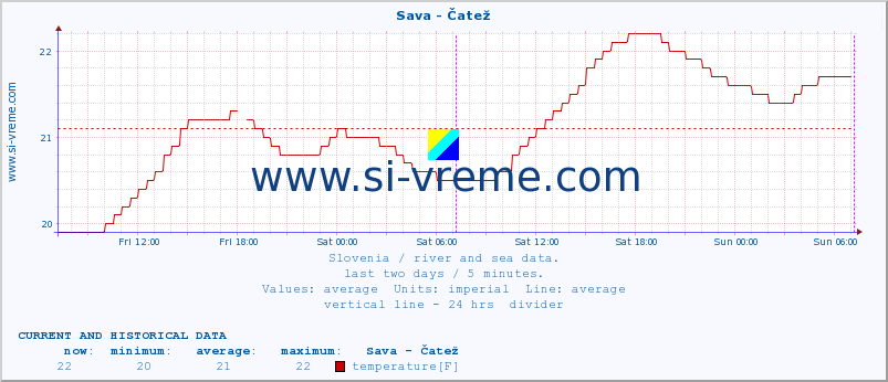 Slovenia : river and sea data. :: Sava - Čatež :: temperature | flow | height :: last two days / 5 minutes.