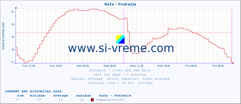 Slovenia : river and sea data. :: Rača - Podrečje :: temperature | flow | height :: last two days / 5 minutes.